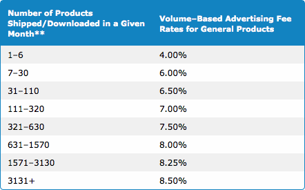 Table with two sides: number of products shipped/downloaded in a given month and volume-based advertising fee rates for general products (by %)