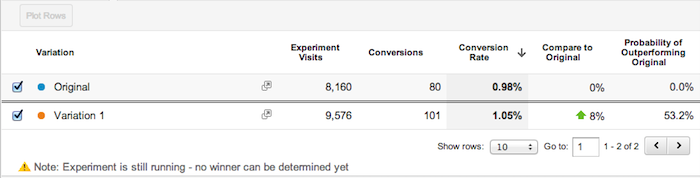 Conversion Rates Results from Google Experiment