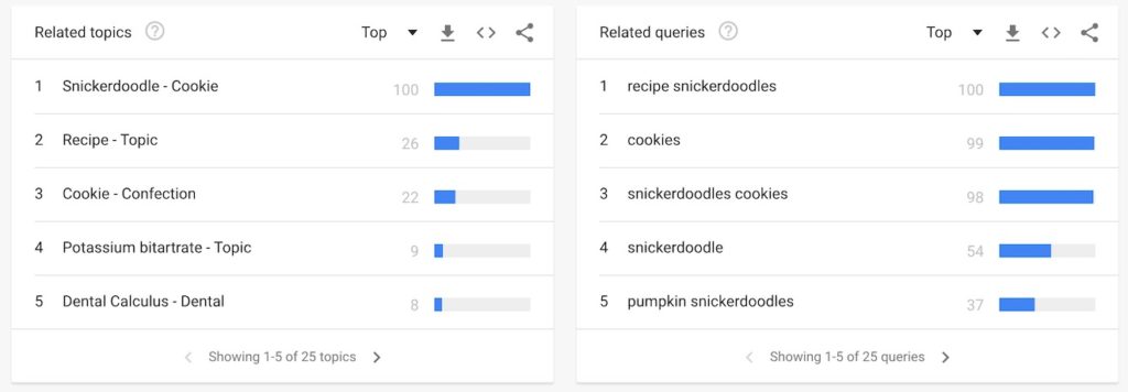 The related and rising tables on Google Analytics for the search term, 'snickerdoodles'