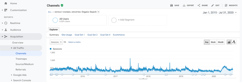 Food Blogger Pro sessions from search over time in Google Analytics