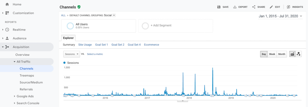Food Blogger Pro sessions from social media over time in Google Analytics
