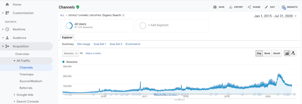 Pinch of Yum sessions from search over time in Google Analytics