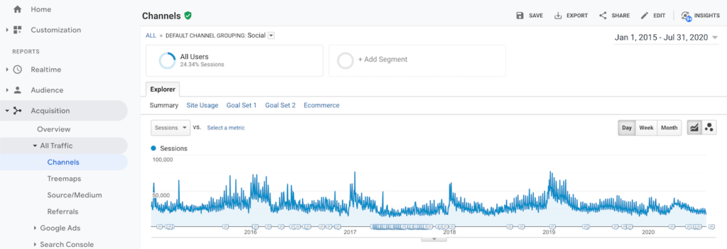 Pinch of Yum sessions from social media over time in Google Analytics