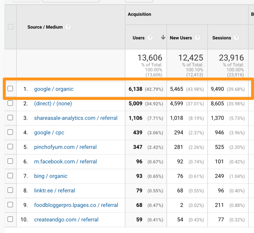 Food Blogger Pro traffic sources in July 2020 on Google Analytics