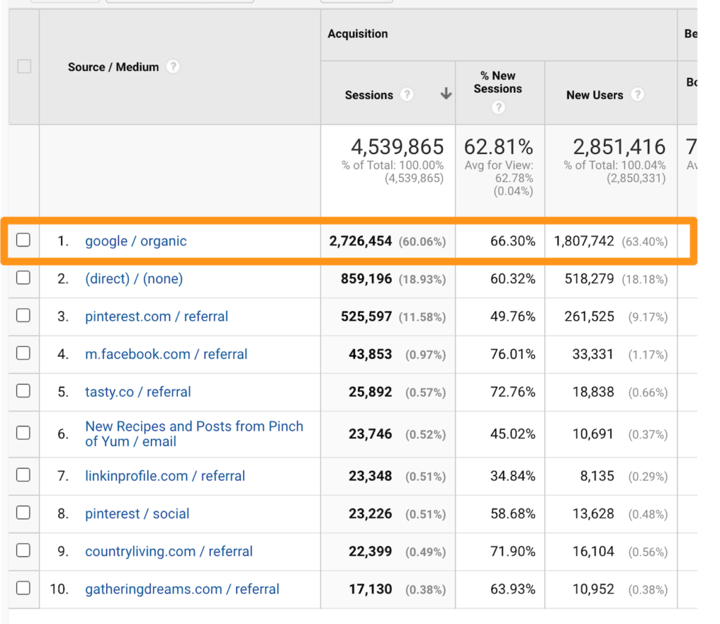 Pinch of Yum traffic sources in July 2020 on Google Analytics