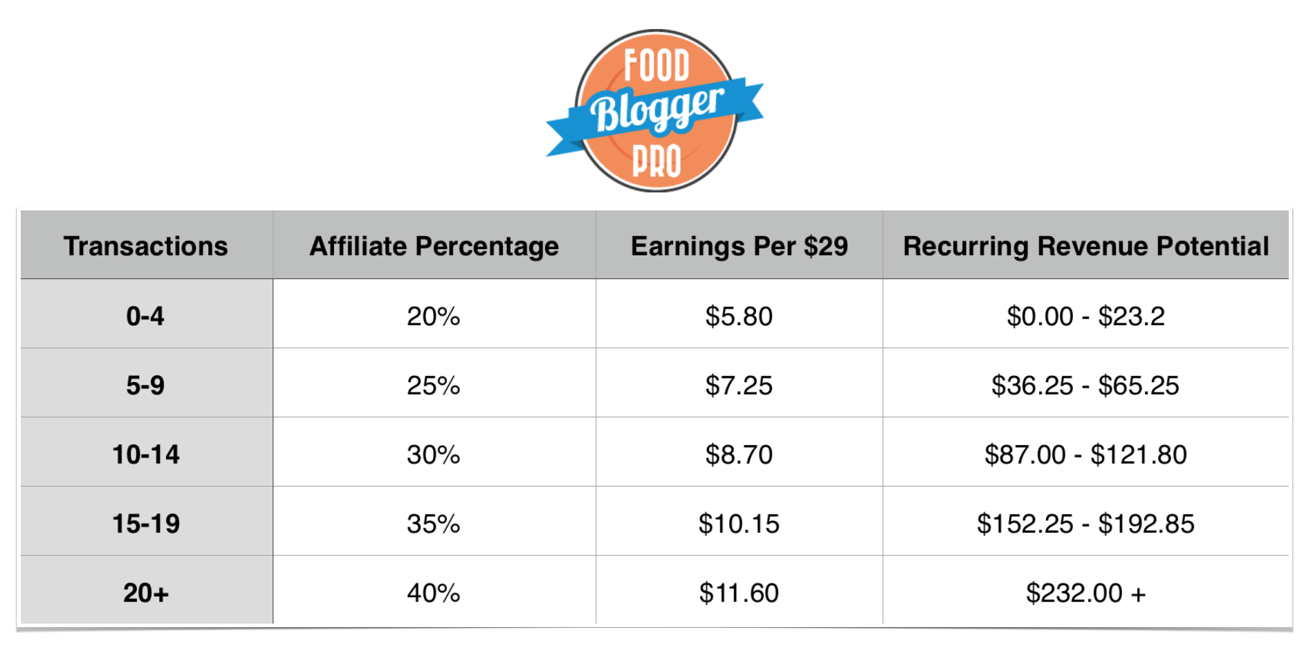 Table that shows transactions, affiliate percentage, earnings per $29, and recurring revenue potential