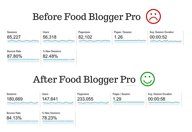 Two Google Analytics overviews: one before Food Blogger Pro and one after Food Blogger Pro