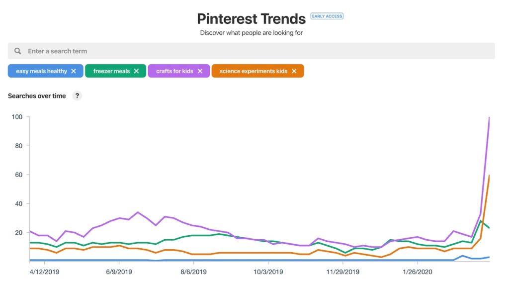 Snapshot of a Pinterest trends graph