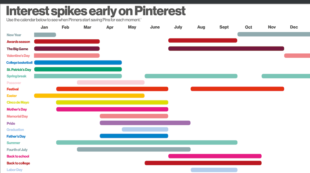 A sample screenshot of the Interest spikes on Pinterest from the Pinterest Possibilities Planner.