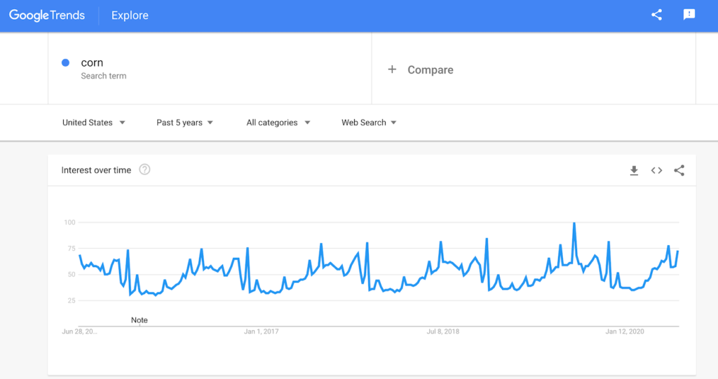 a five year Google trends graph of the search term, 'corn'