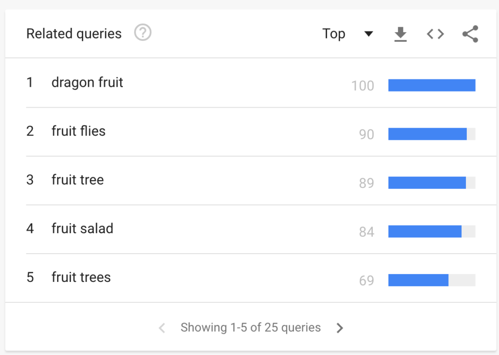 Top related queries from Google Trends for the search term, 'fruit'