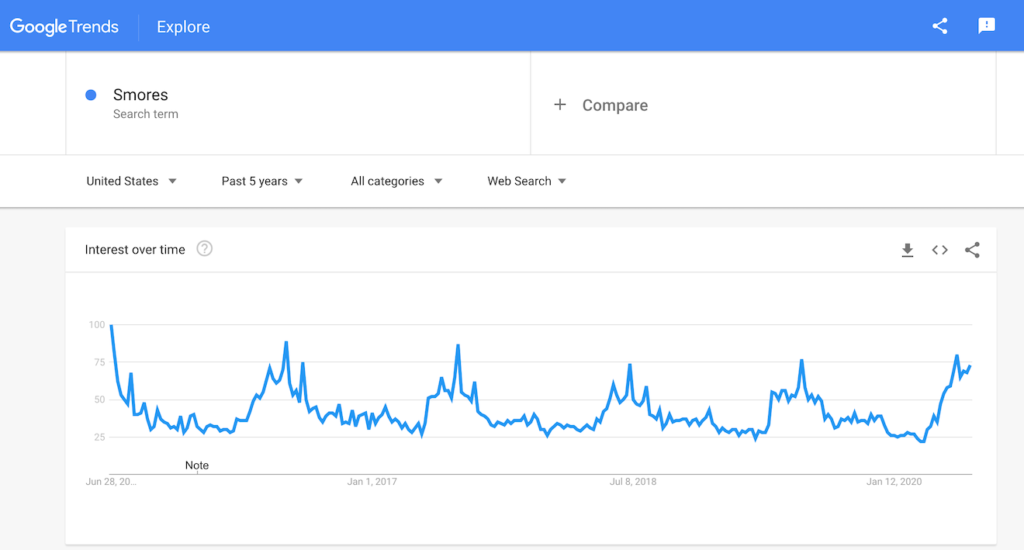 a five year Google trends graph of the search term, 'smores'