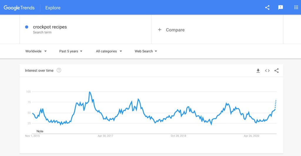 Google Trends five year graph for the search term 'crockpot recipes'