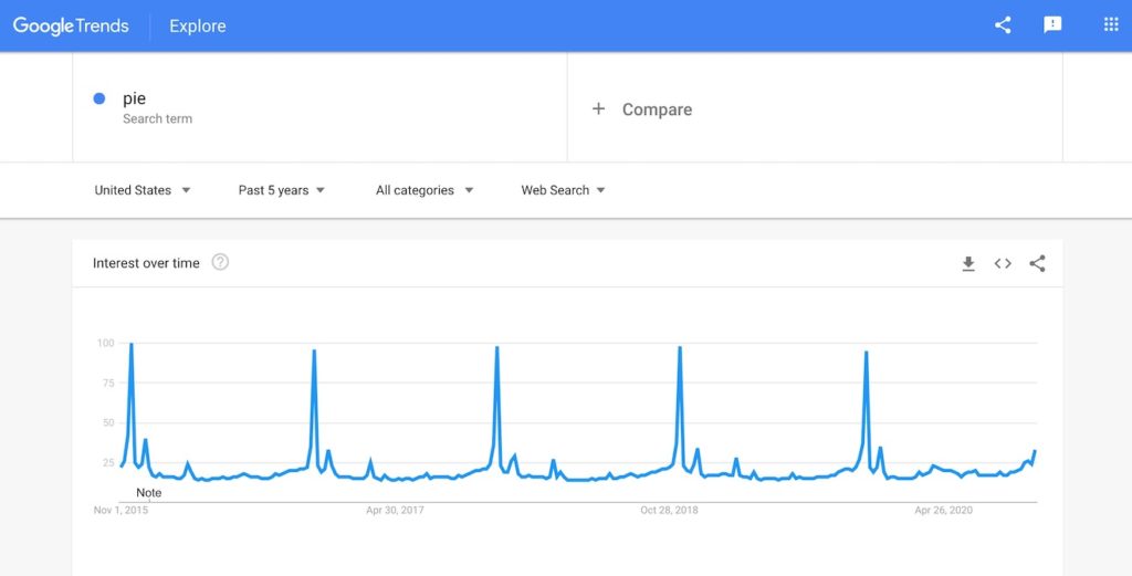 Google Trends five year graph for the search term 'pie'