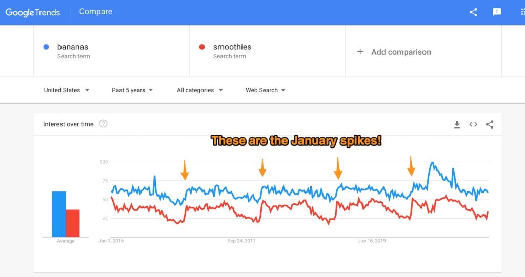 A Google Trend graph showing search trends for the past five years for the terms 'bananas' and 'smoothies'