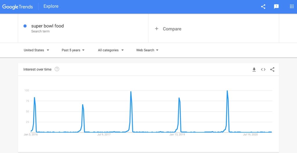 A Google Trend graph showing search trends for the past five years for the terms 'super bowl food'