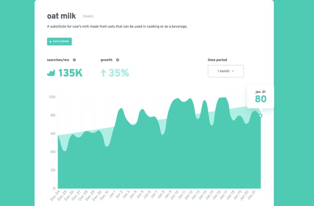 An Exploding Topics graph showing search trends for the past five years for the term 'oat milk'