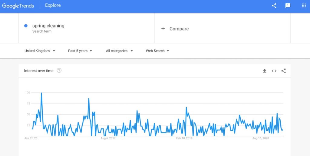 A Google Trend graph showing search trends for the past five years for the term 'spring cleaning'