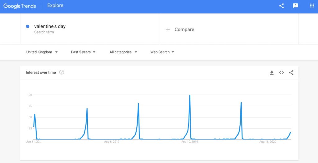 A Google Trend graph showing search trends for the past five years for the term 'valentine's day'