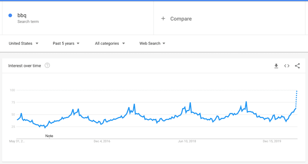 graph from Google Trends showing the five year search trend for the term, 'bbq'