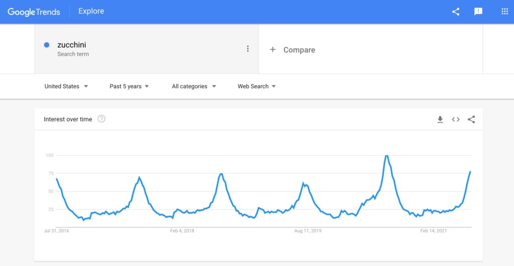 Screenshot of the Google Trends search for zucchini