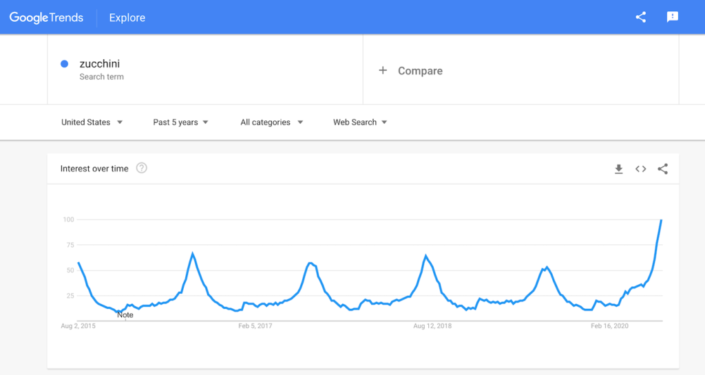 Google Trends graph for the past five years for 'zucchini'