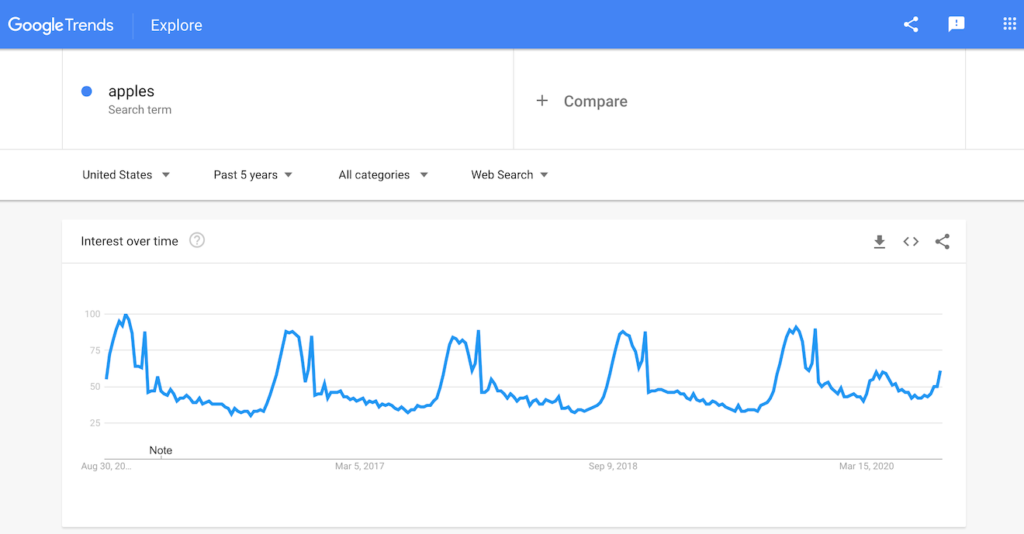 Google Trends graph for the search term, 'apples'