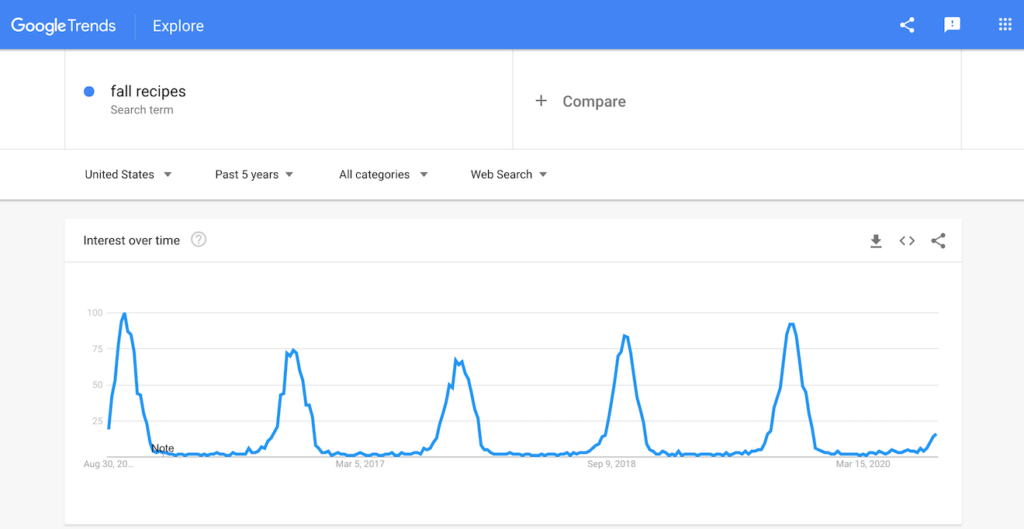 Google Trends graph for the search term, fall recipes'