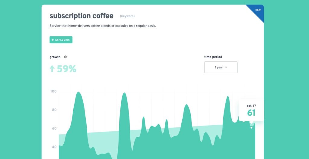 trend for the term 'subscription coffee' on the Exploding Topics site