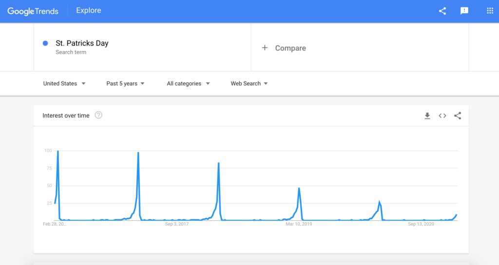 Screenshot of St. Patrick's Day search on Google Trends