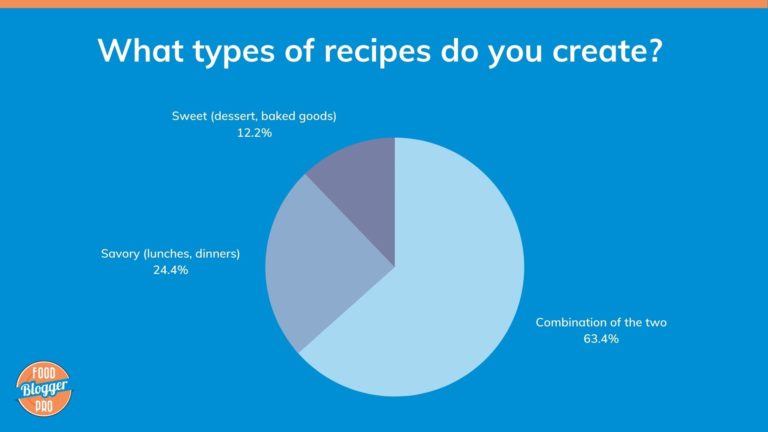 Blue slide with pie graph that reads 'What types of recipes do you create?' with Food Blogger Pro logo