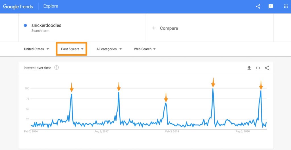 A Google Trend graph showing search trends for the past five years for the term 'snickerdoodles'