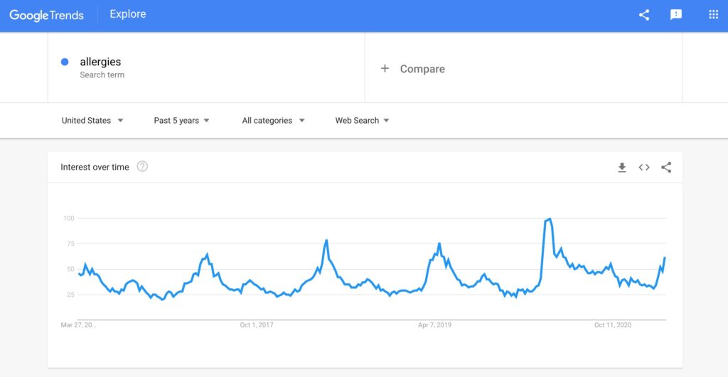 Allergies search term on Google Trends