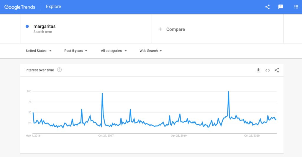 Screenshot of Google Trends result for margaritas search term