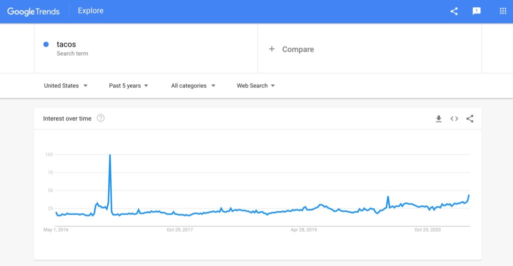 Screenshot of Google Trends result for tacos search term