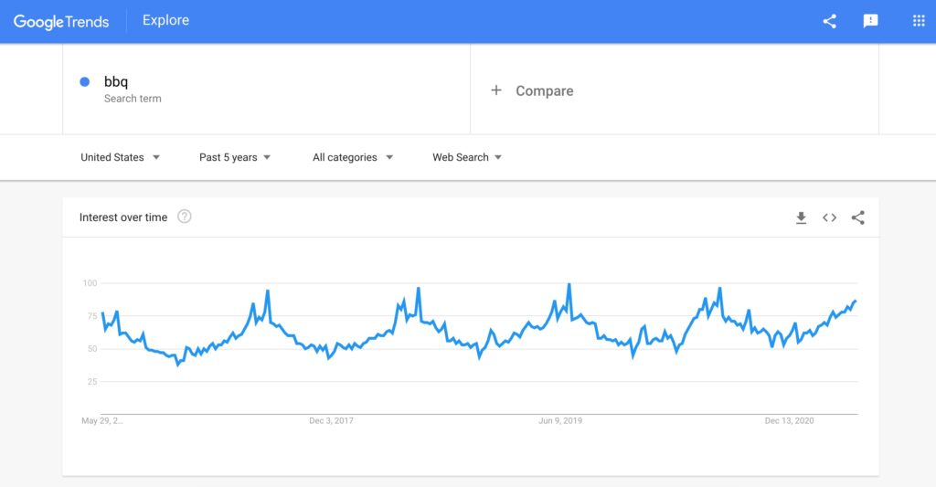 Screenshot of the Google Trends search for BBQ