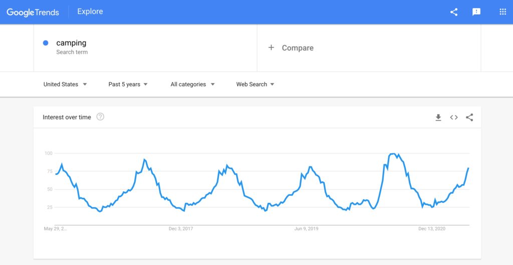 Google trends result for camping