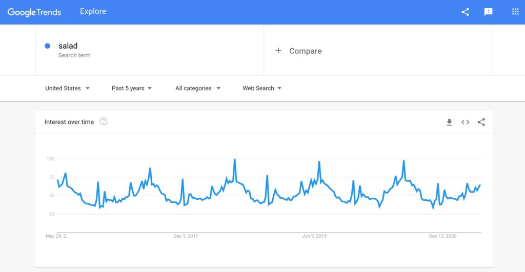 Screenshot of Google Trends result for salad