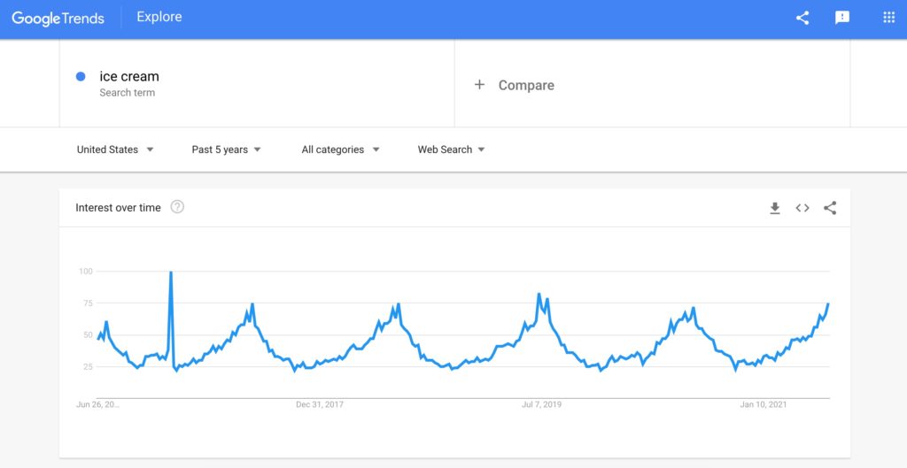 Google Trends result for ice cream