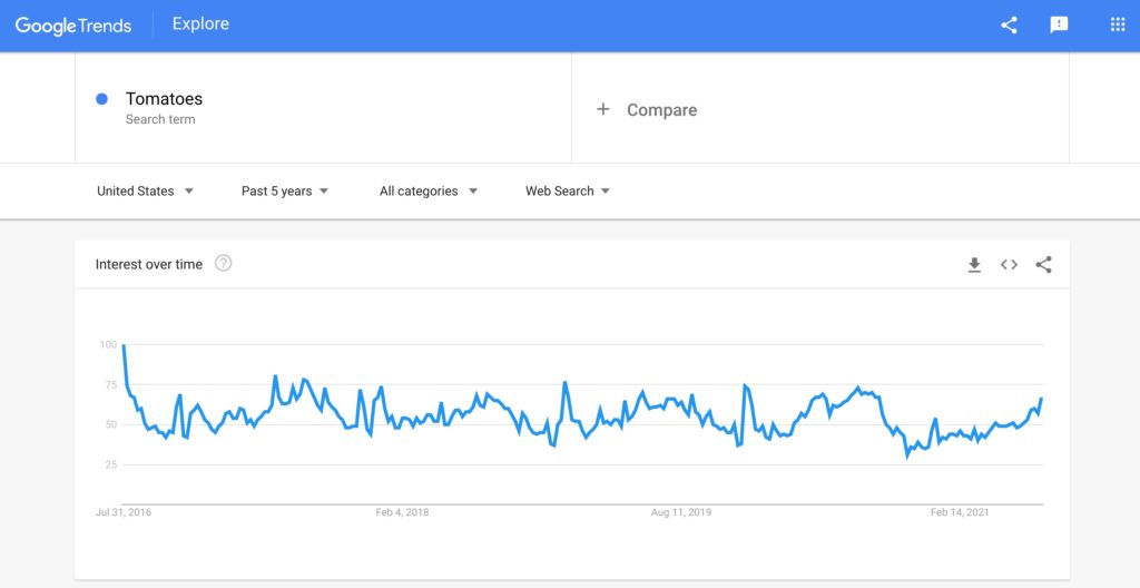 Screenshot of the Google Trends search for tomatoes