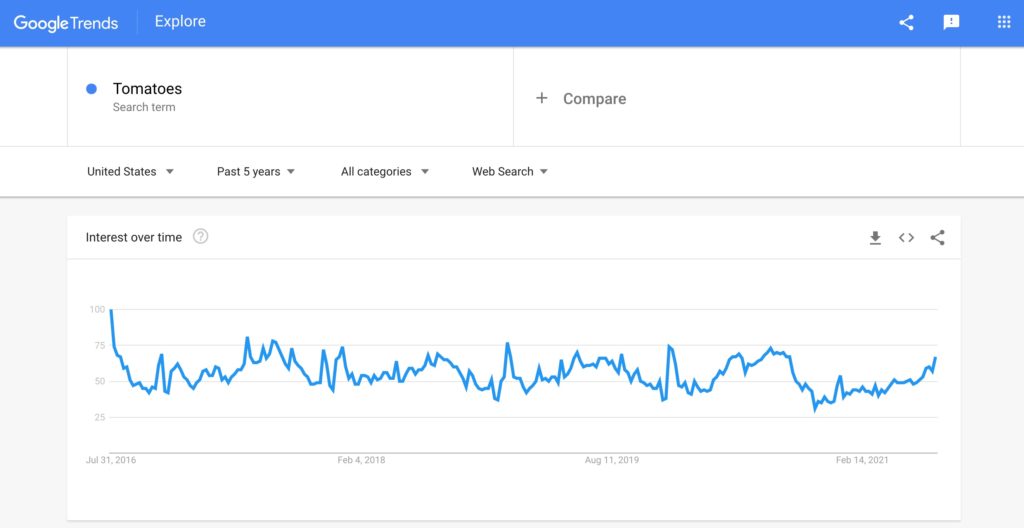 Screenshot of the Google Trends search for tomatoes