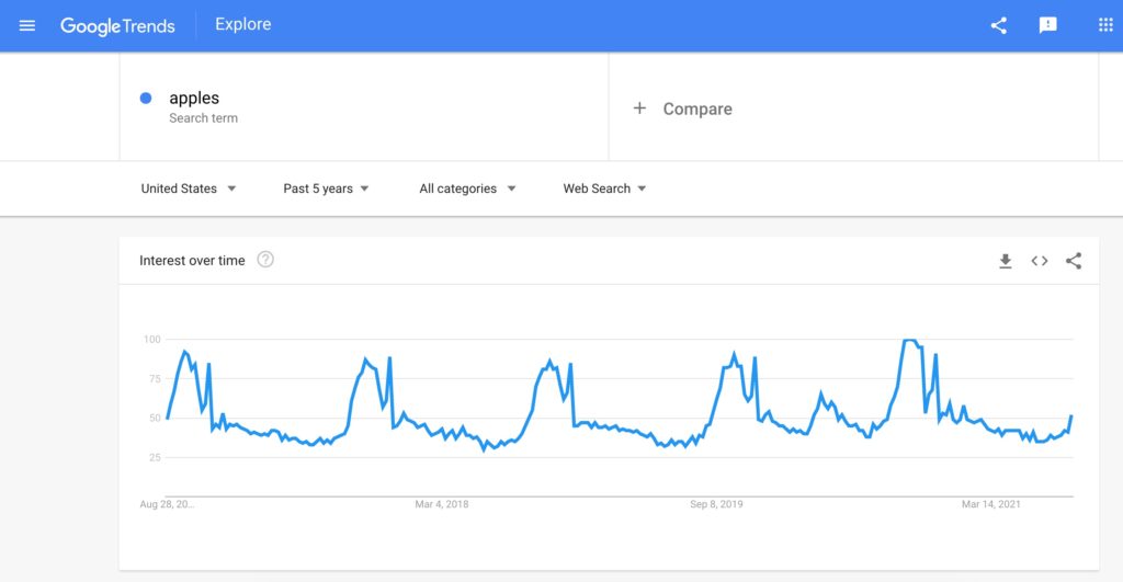 Screenshot of the Google Trends result for apples