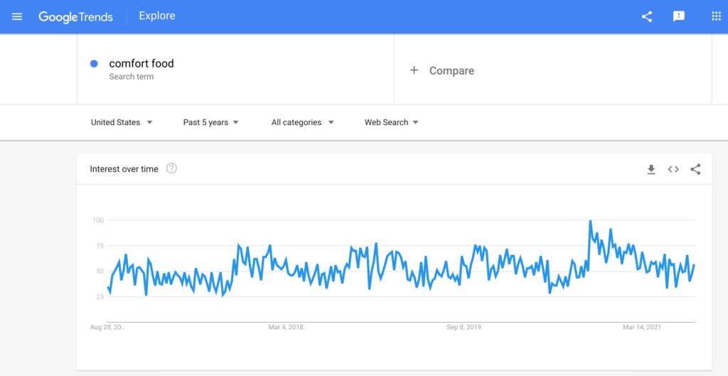 Screenshot of the Google Trends result for comfort food