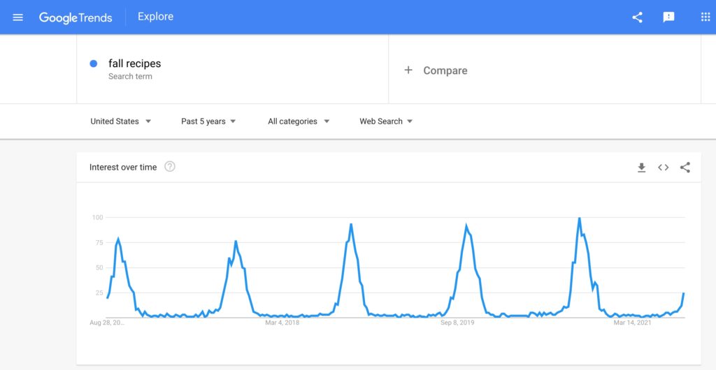 Screenshot of the Google Trends result for fall recipes