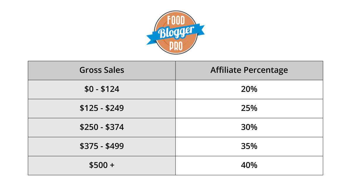 Food Blogger Pro affiliate payout chart