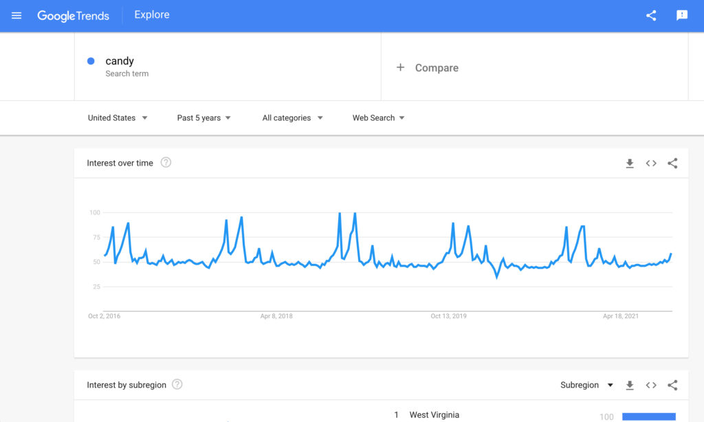 Google Trends result for candy