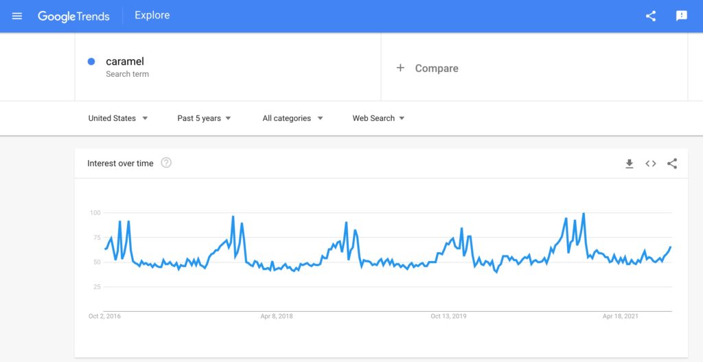 Google Trends result for caramel