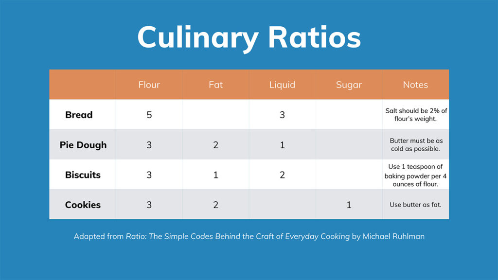 Table about Culinary Ratios that lists Bread, Pie Dough, Biscuits, and Cookies with different ratios listed