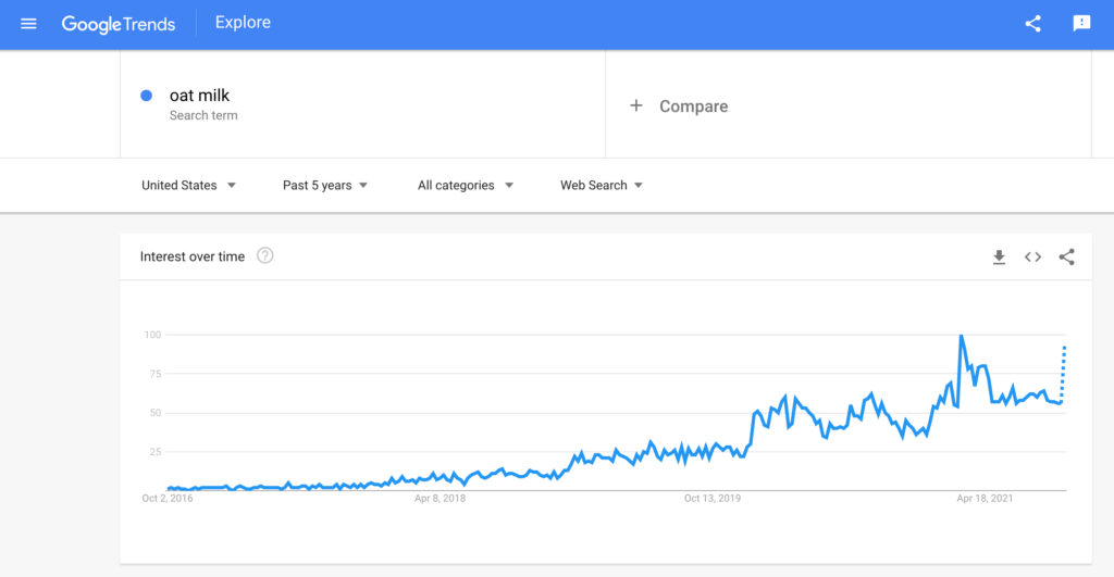 Screenshot of the Google Trends result for oat milk