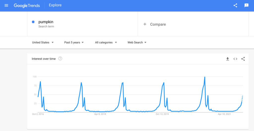 Screenshot of the Google Trends search for pumpkin